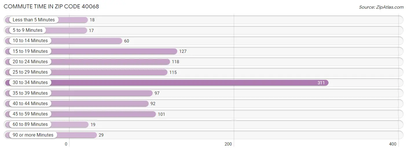 Commute Time in Zip Code 40068