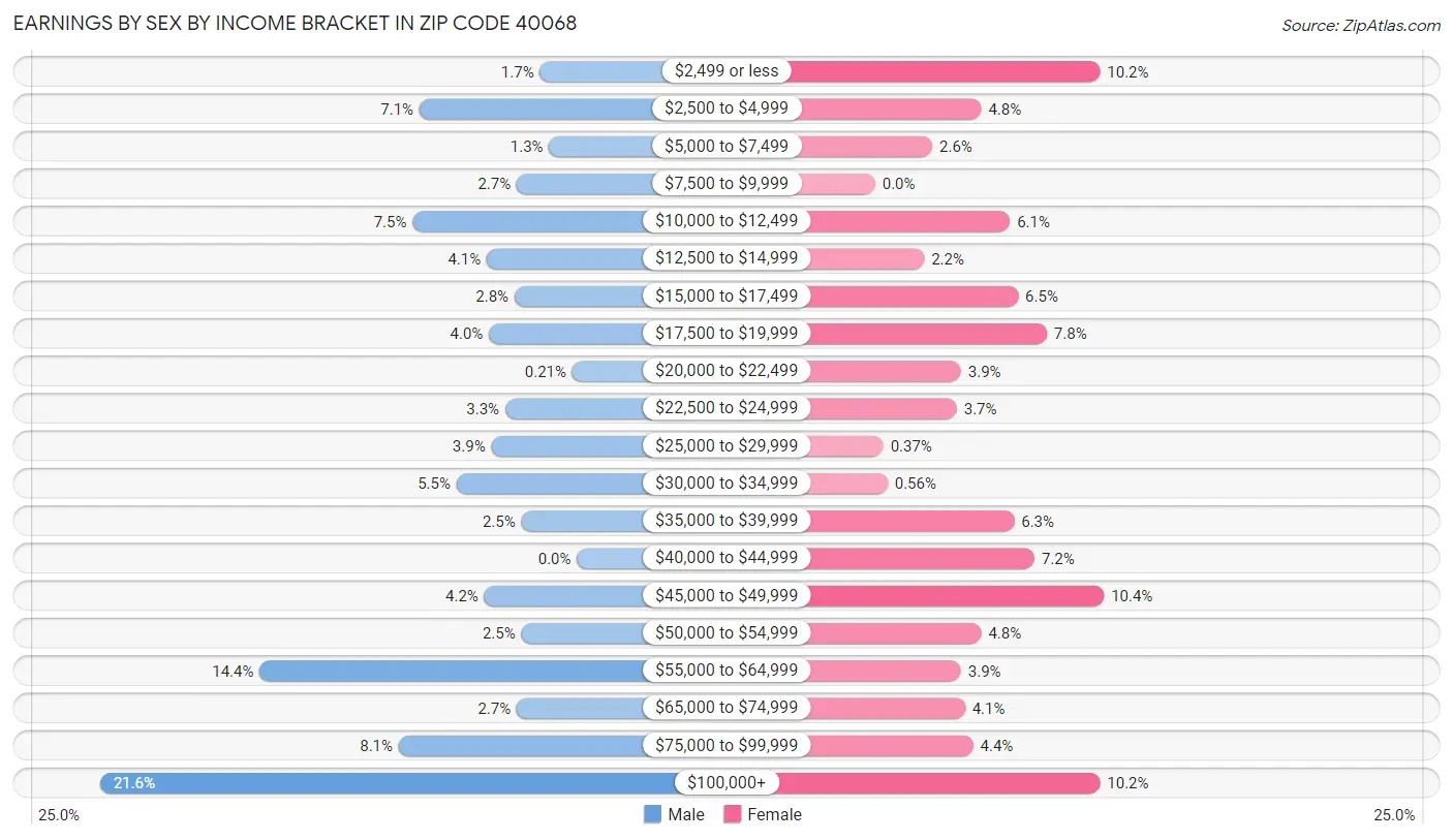 Earnings by Sex by Income Bracket in Zip Code 40068