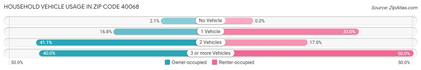 Household Vehicle Usage in Zip Code 40068