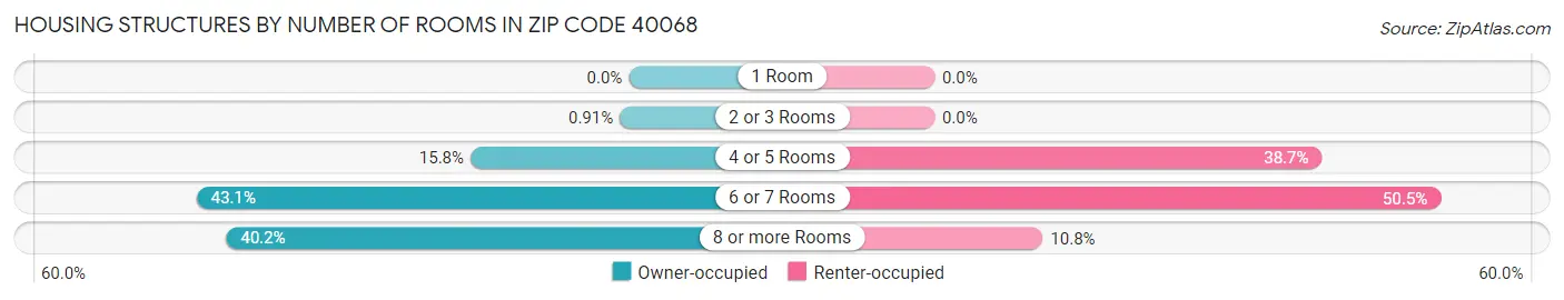 Housing Structures by Number of Rooms in Zip Code 40068