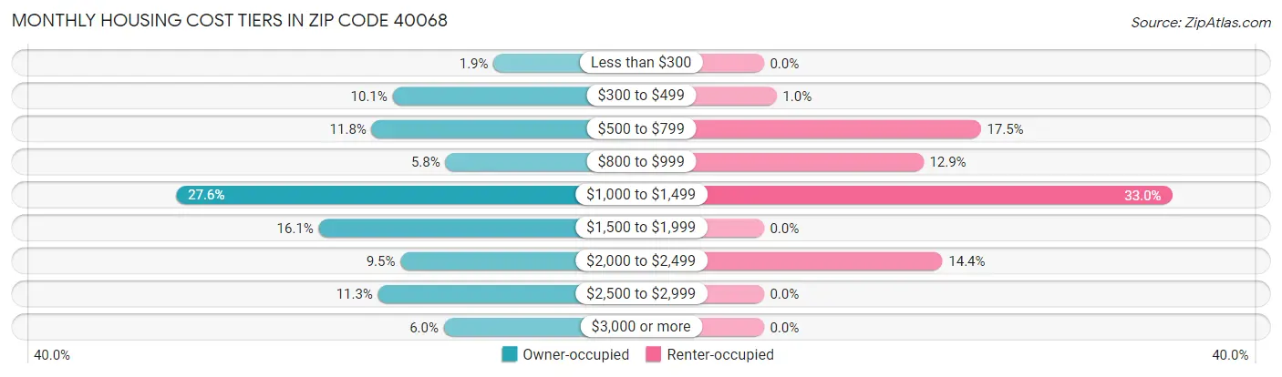 Monthly Housing Cost Tiers in Zip Code 40068