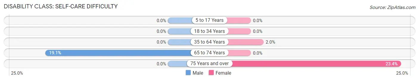 Disability in Zip Code 40068: <span>Self-Care Difficulty</span>