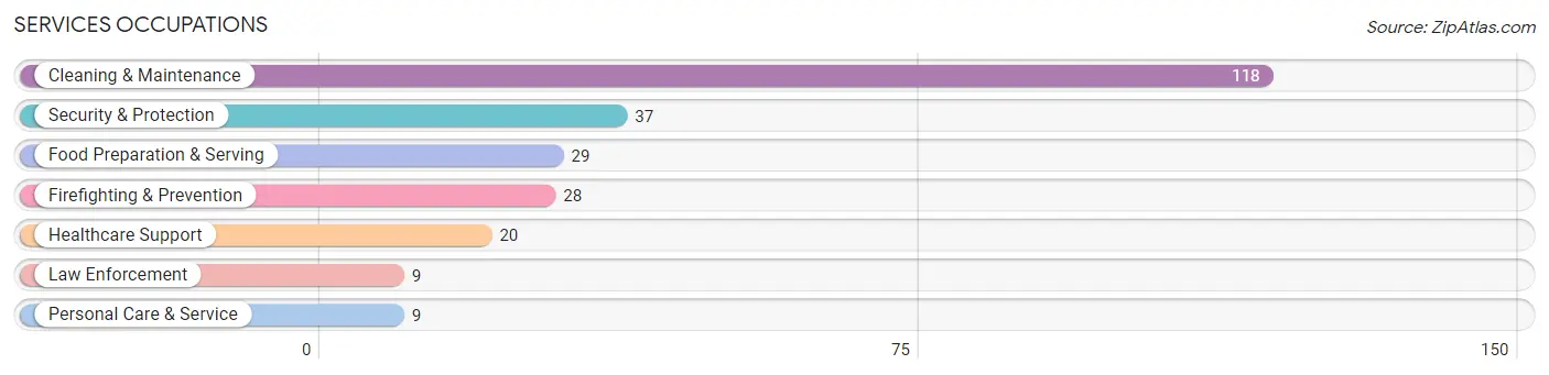 Services Occupations in Zip Code 40068