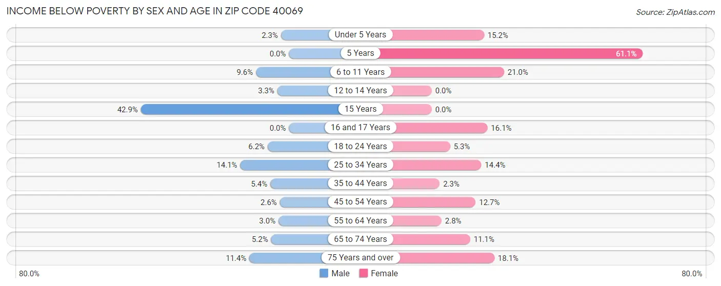 Income Below Poverty by Sex and Age in Zip Code 40069