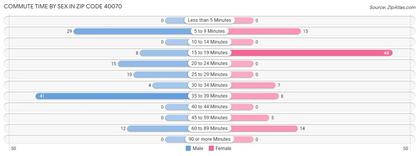 Commute Time by Sex in Zip Code 40070