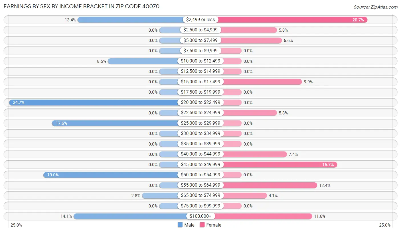 Earnings by Sex by Income Bracket in Zip Code 40070