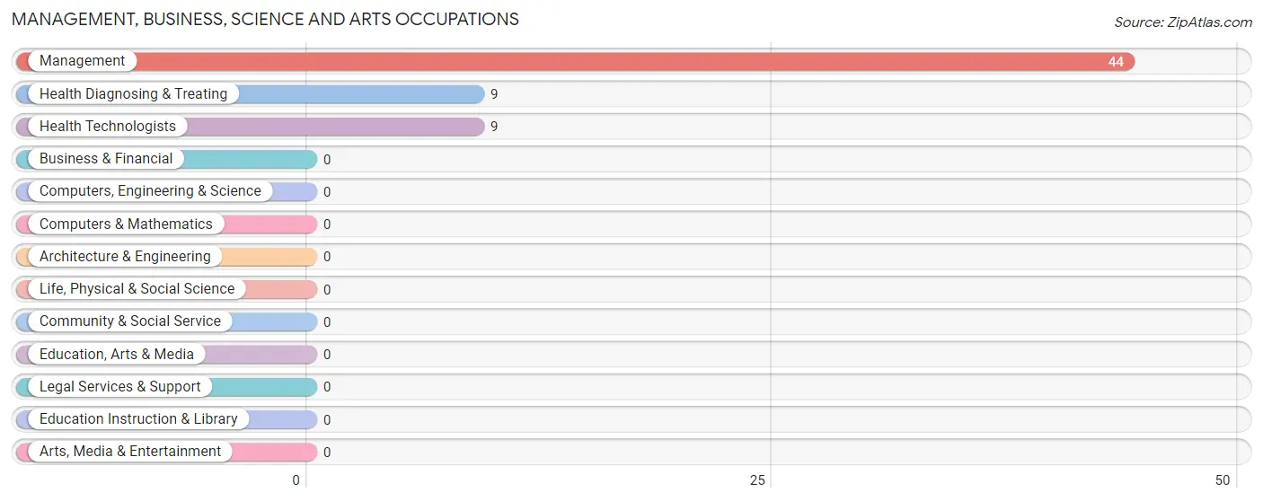 Management, Business, Science and Arts Occupations in Zip Code 40070