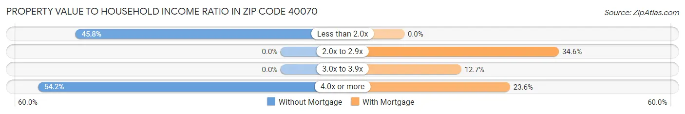 Property Value to Household Income Ratio in Zip Code 40070