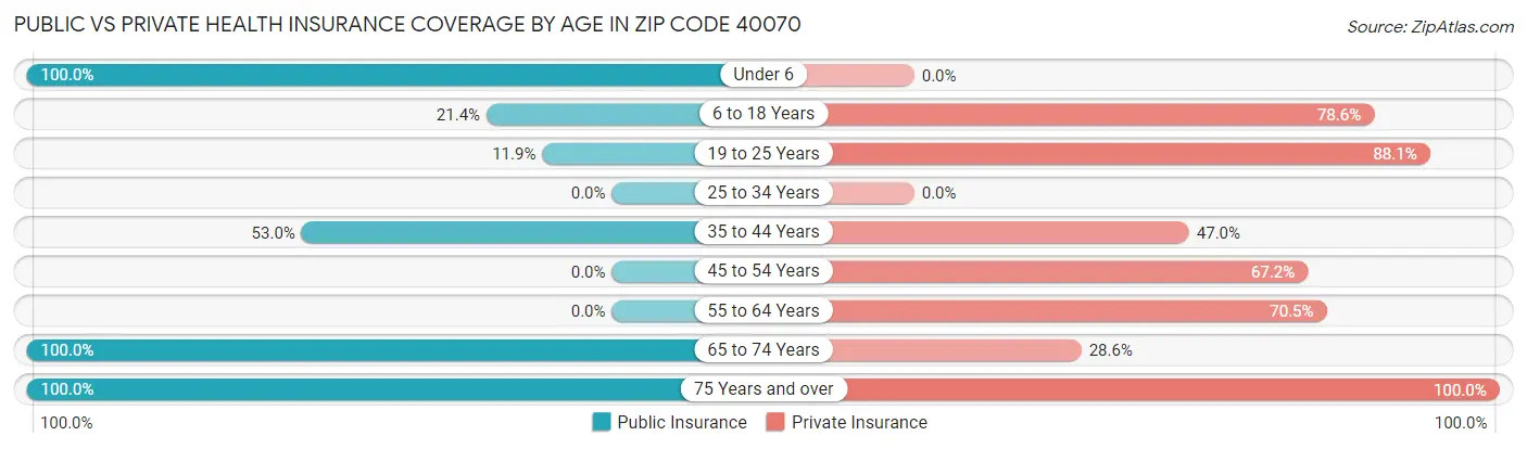 Public vs Private Health Insurance Coverage by Age in Zip Code 40070