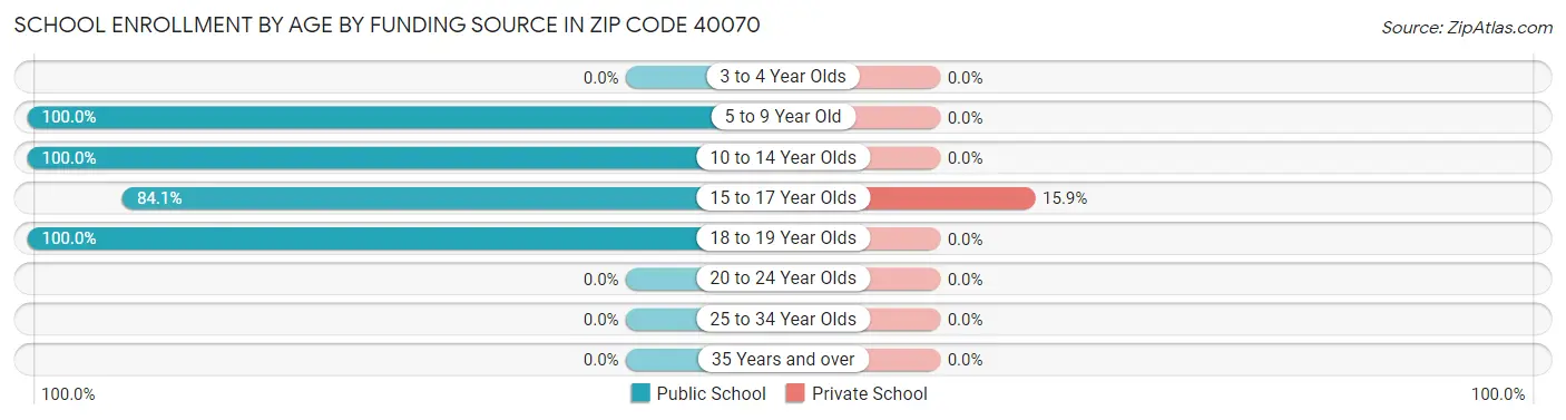 School Enrollment by Age by Funding Source in Zip Code 40070