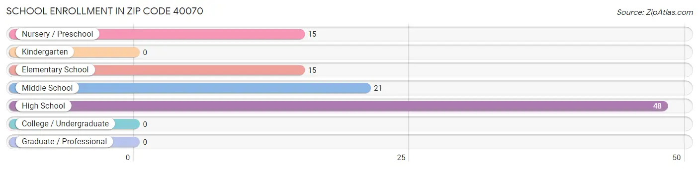 School Enrollment in Zip Code 40070
