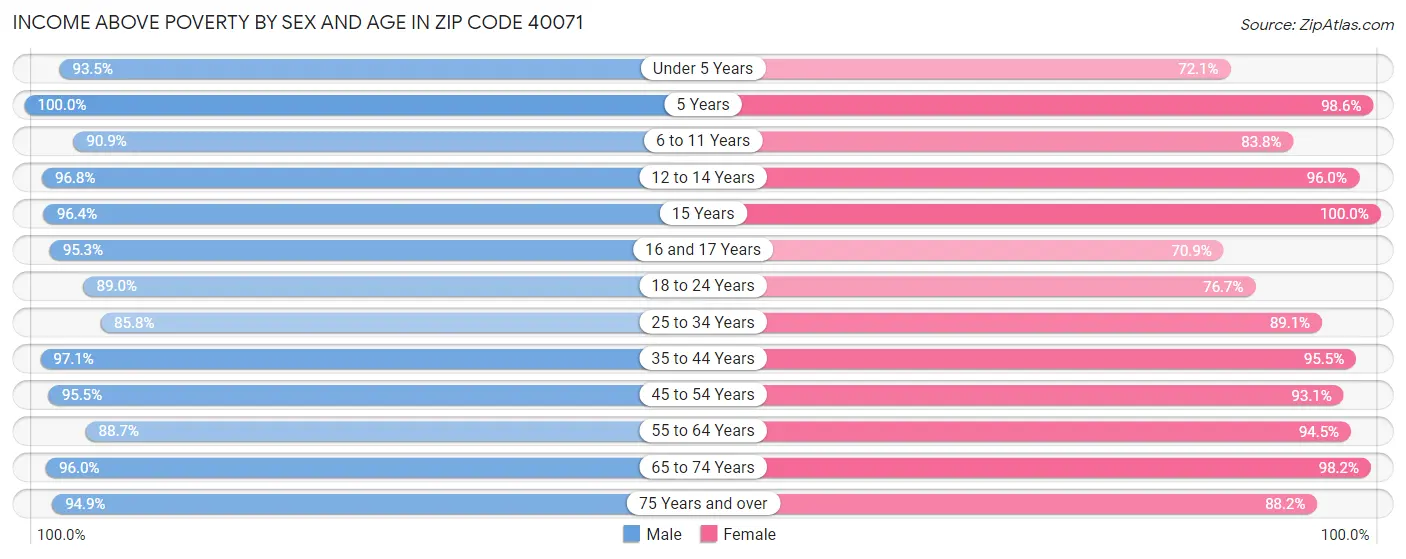 Income Above Poverty by Sex and Age in Zip Code 40071