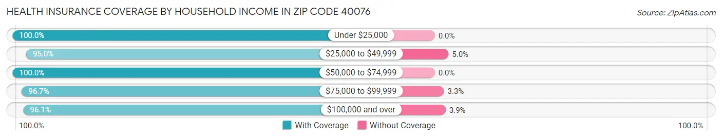 Health Insurance Coverage by Household Income in Zip Code 40076