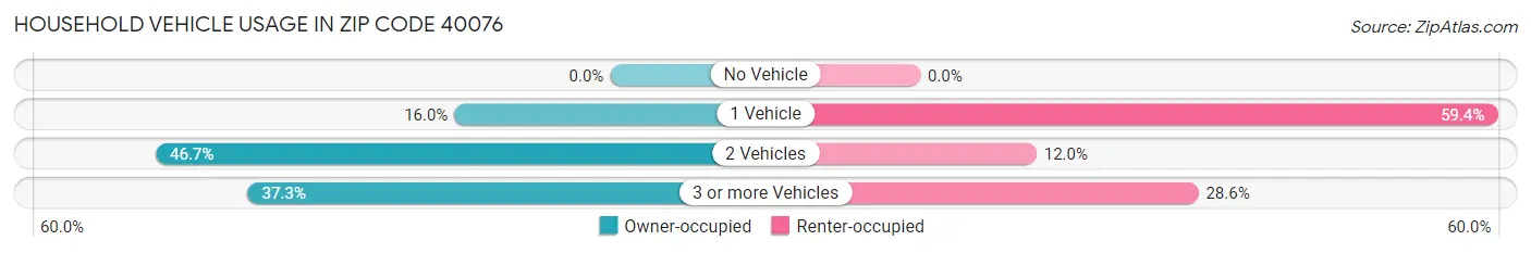 Household Vehicle Usage in Zip Code 40076