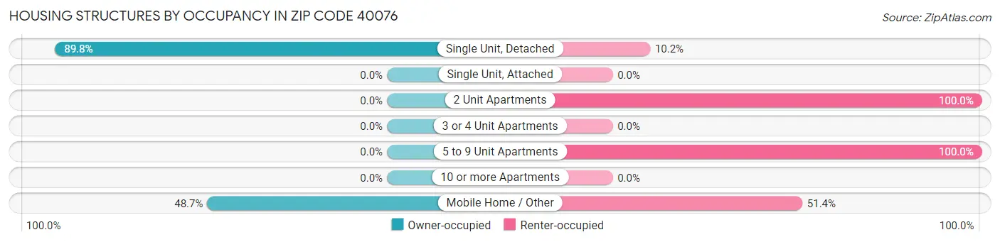 Housing Structures by Occupancy in Zip Code 40076