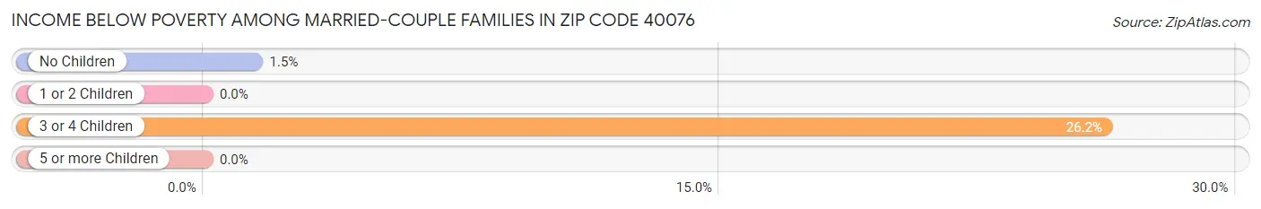 Income Below Poverty Among Married-Couple Families in Zip Code 40076