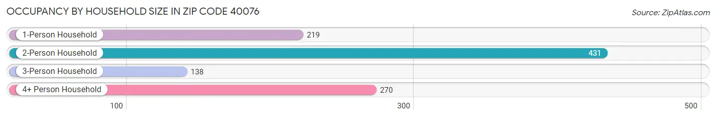 Occupancy by Household Size in Zip Code 40076