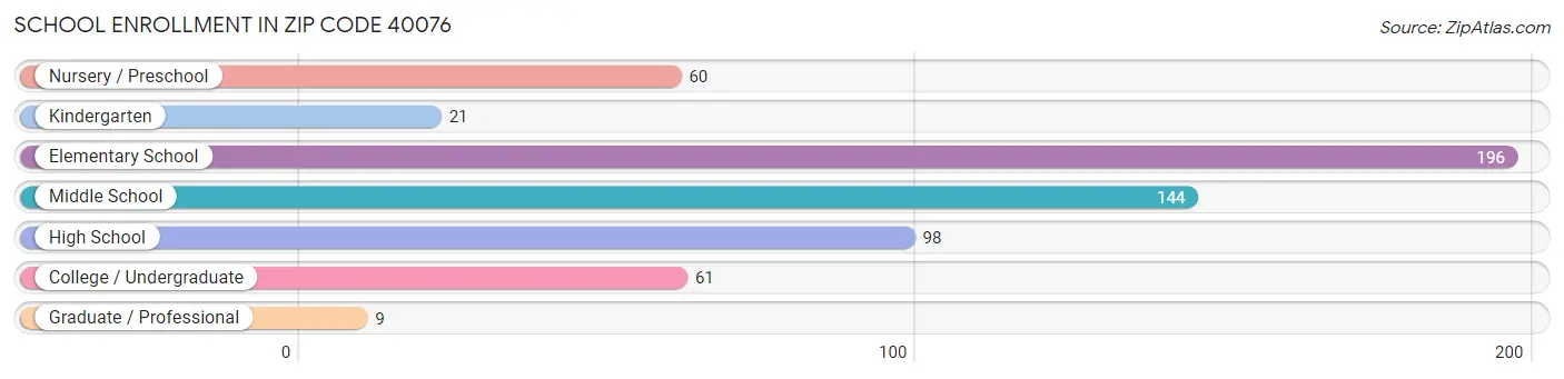 School Enrollment in Zip Code 40076