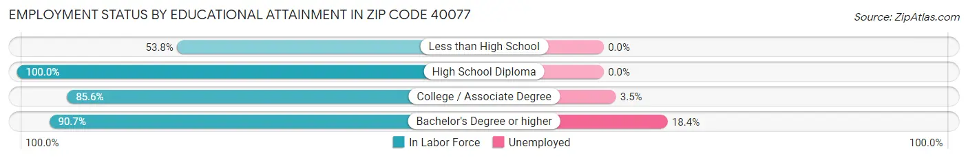 Employment Status by Educational Attainment in Zip Code 40077
