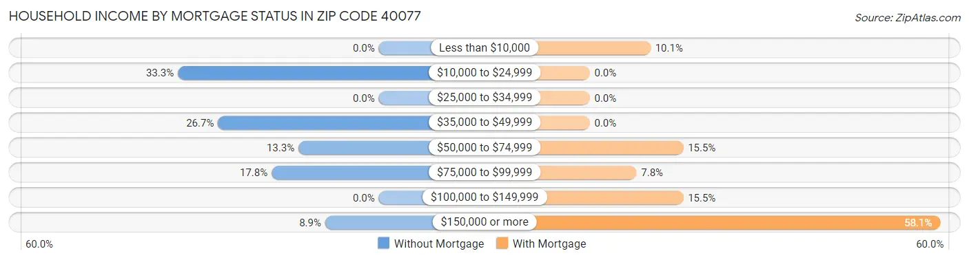 Household Income by Mortgage Status in Zip Code 40077