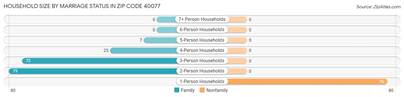 Household Size by Marriage Status in Zip Code 40077