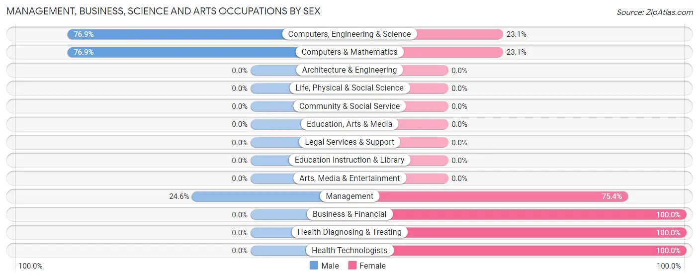 Management, Business, Science and Arts Occupations by Sex in Zip Code 40077