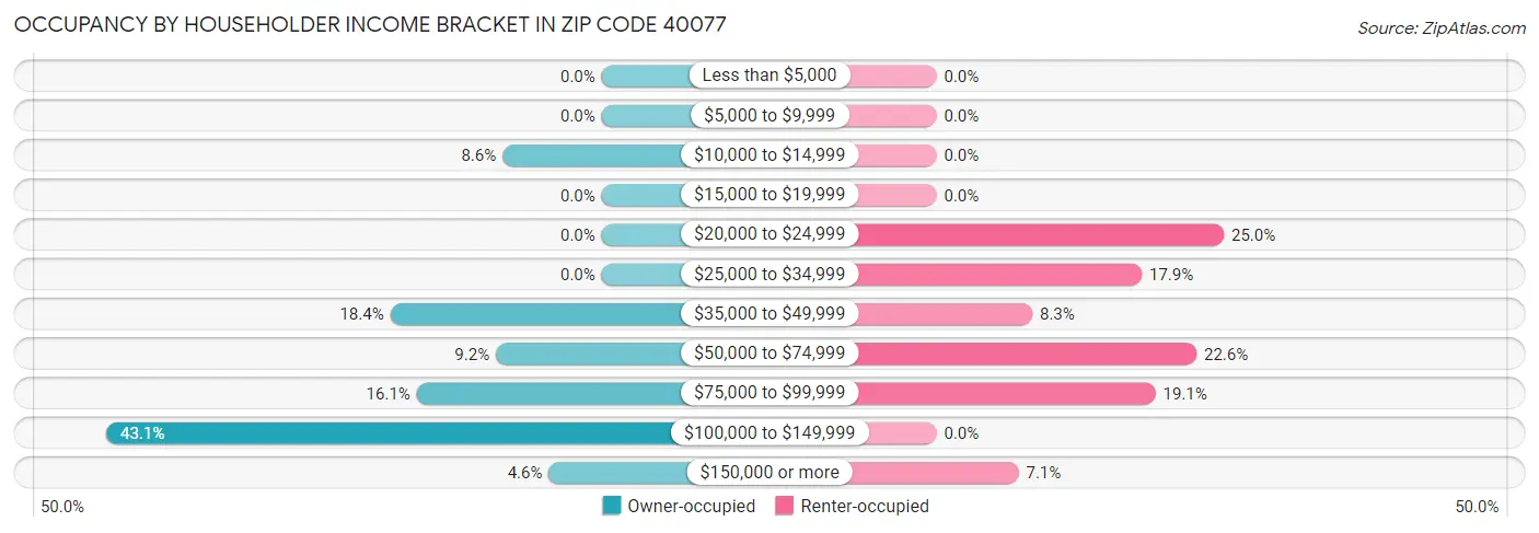Occupancy by Householder Income Bracket in Zip Code 40077