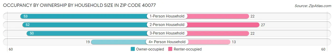 Occupancy by Ownership by Household Size in Zip Code 40077