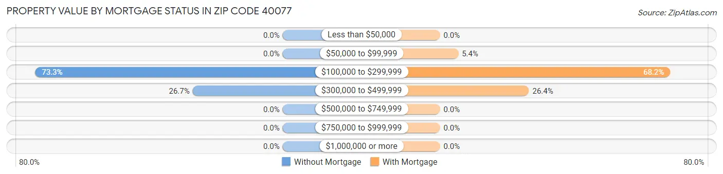 Property Value by Mortgage Status in Zip Code 40077