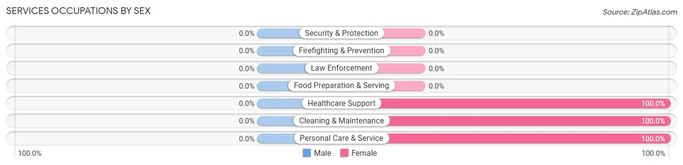 Services Occupations by Sex in Zip Code 40077