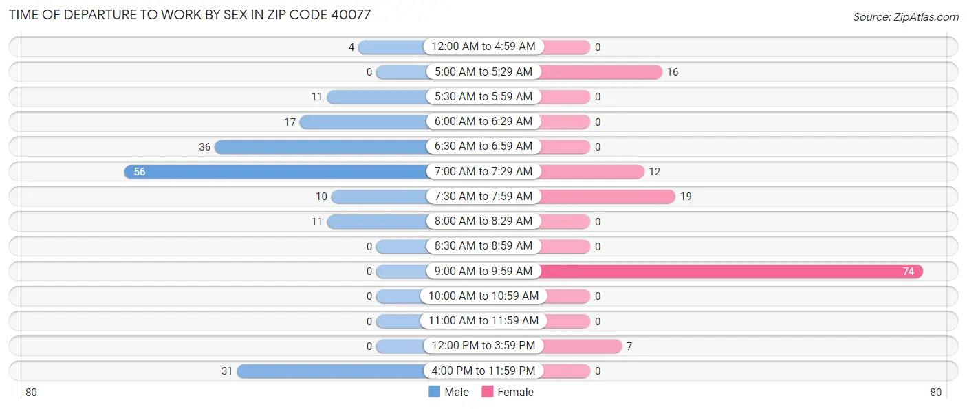 Time of Departure to Work by Sex in Zip Code 40077