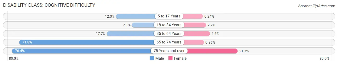 Disability in Zip Code 40078: <span>Cognitive Difficulty</span>