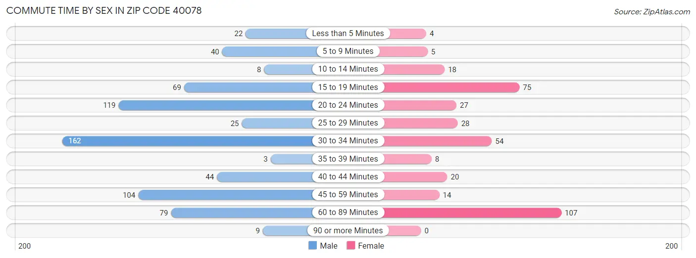 Commute Time by Sex in Zip Code 40078