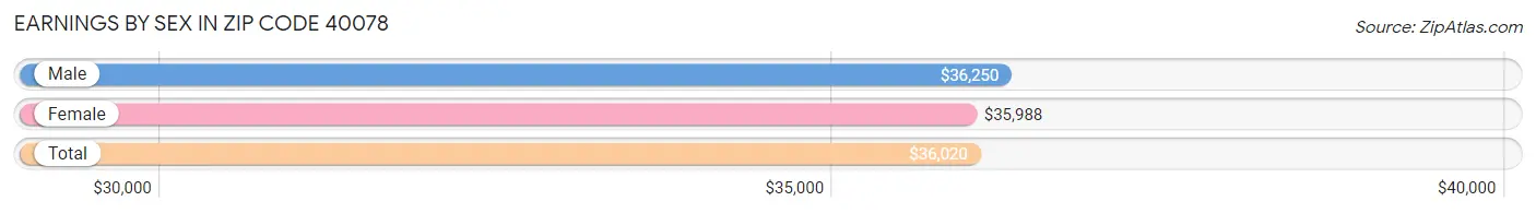 Earnings by Sex in Zip Code 40078