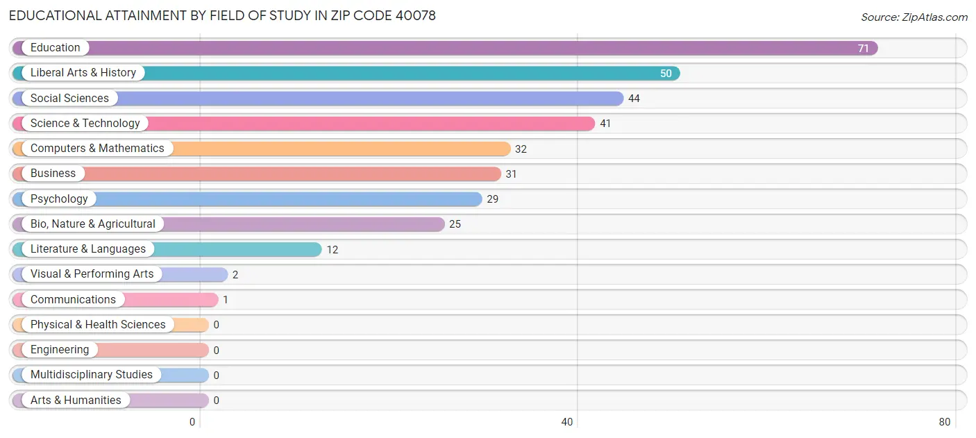 Educational Attainment by Field of Study in Zip Code 40078