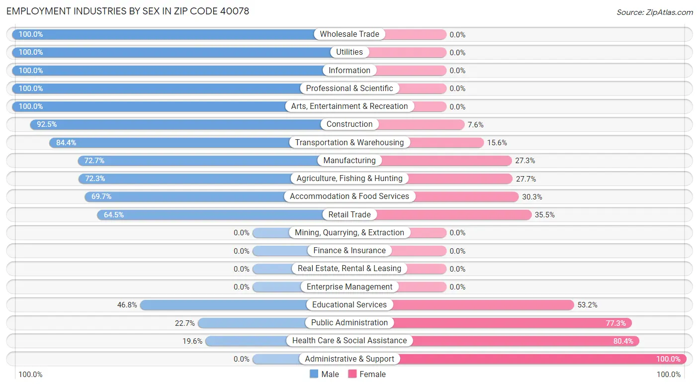 Employment Industries by Sex in Zip Code 40078