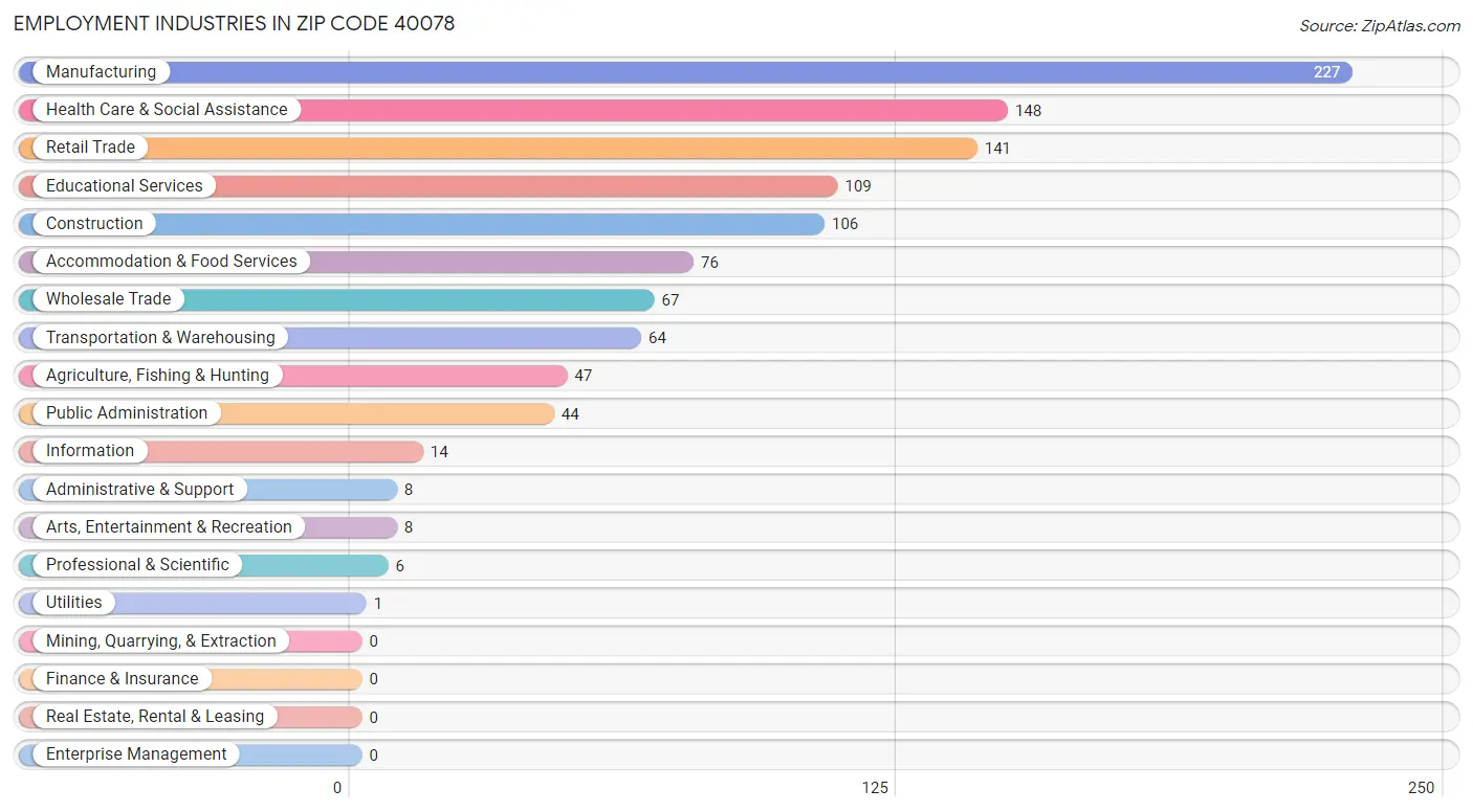 Employment Industries in Zip Code 40078