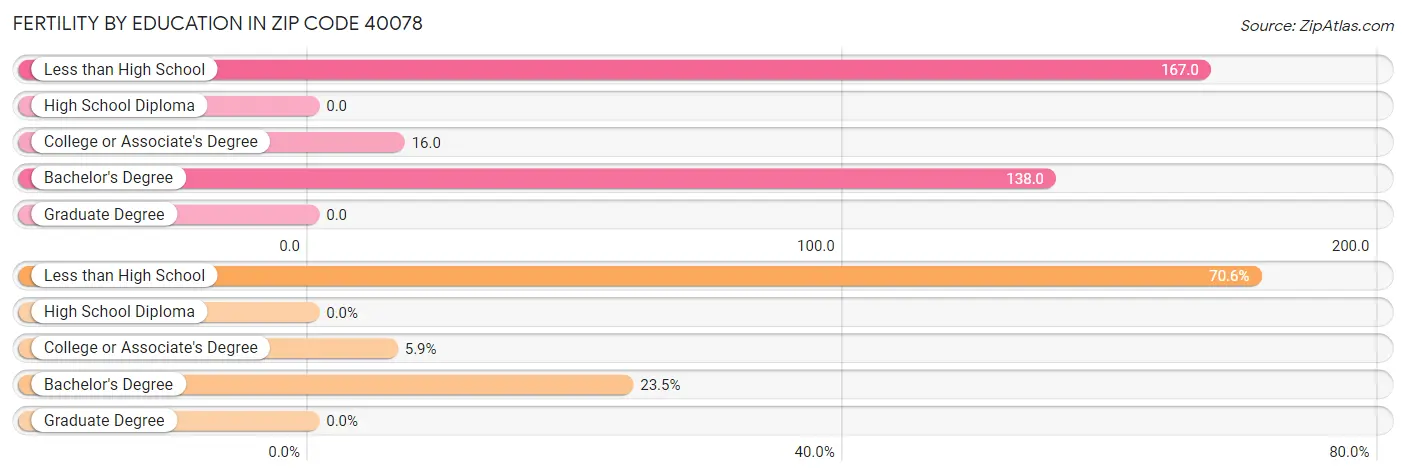 Female Fertility by Education Attainment in Zip Code 40078