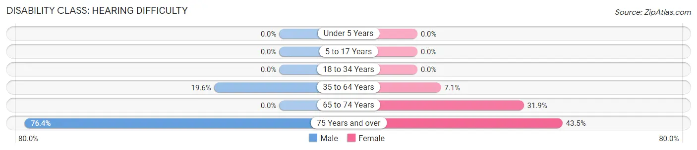 Disability in Zip Code 40078: <span>Hearing Difficulty</span>