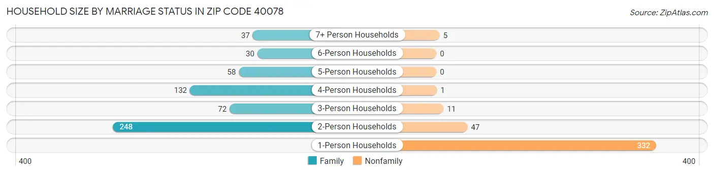 Household Size by Marriage Status in Zip Code 40078