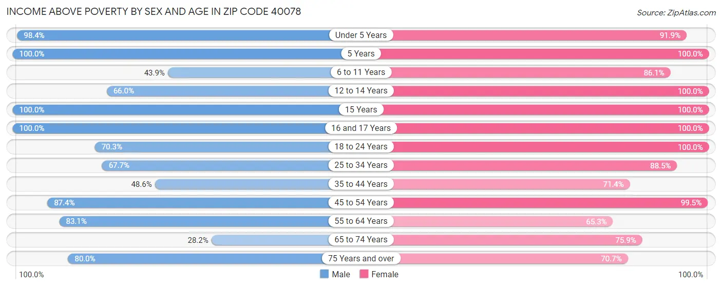 Income Above Poverty by Sex and Age in Zip Code 40078