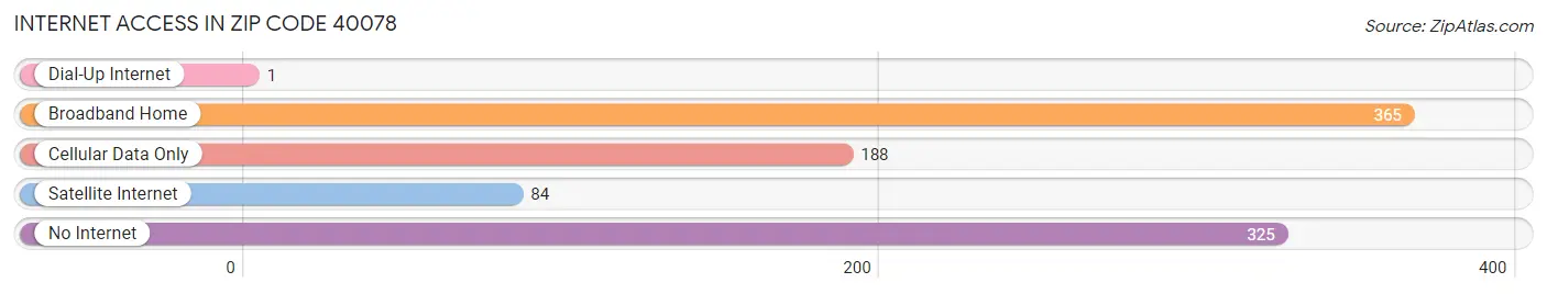 Internet Access in Zip Code 40078