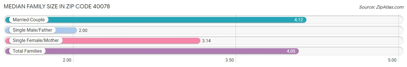 Median Family Size in Zip Code 40078