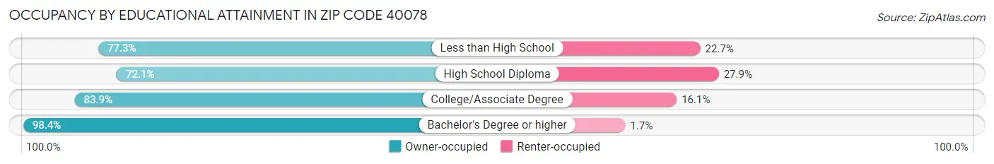 Occupancy by Educational Attainment in Zip Code 40078