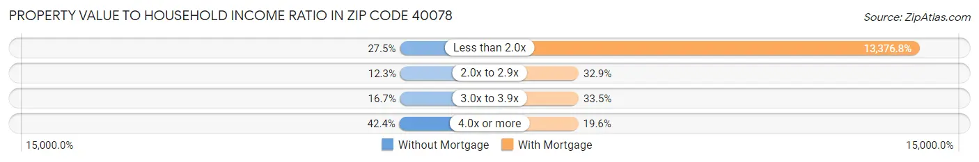 Property Value to Household Income Ratio in Zip Code 40078