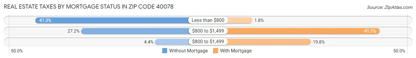 Real Estate Taxes by Mortgage Status in Zip Code 40078