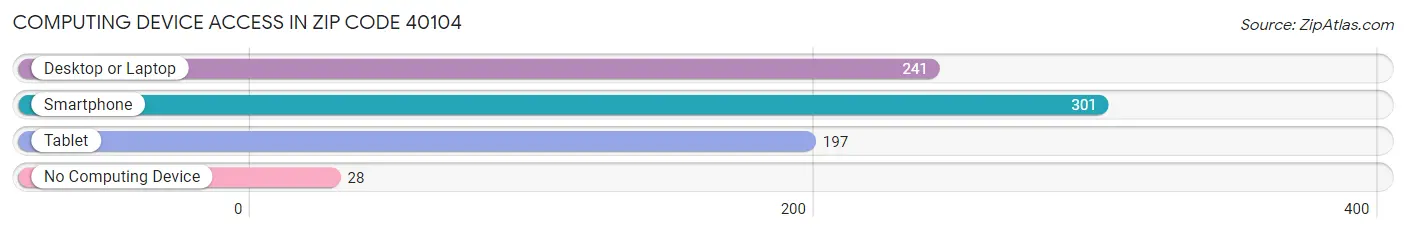 Computing Device Access in Zip Code 40104