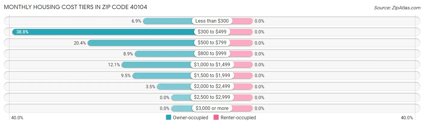 Monthly Housing Cost Tiers in Zip Code 40104