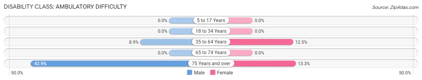 Disability in Zip Code 40107: <span>Ambulatory Difficulty</span>