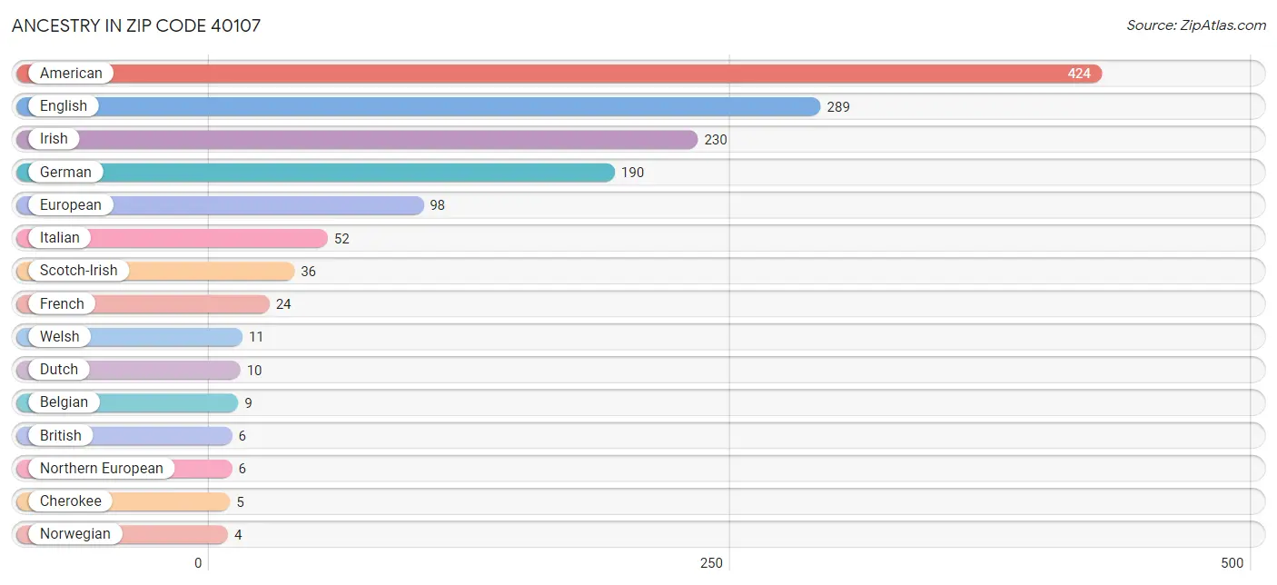 Ancestry in Zip Code 40107